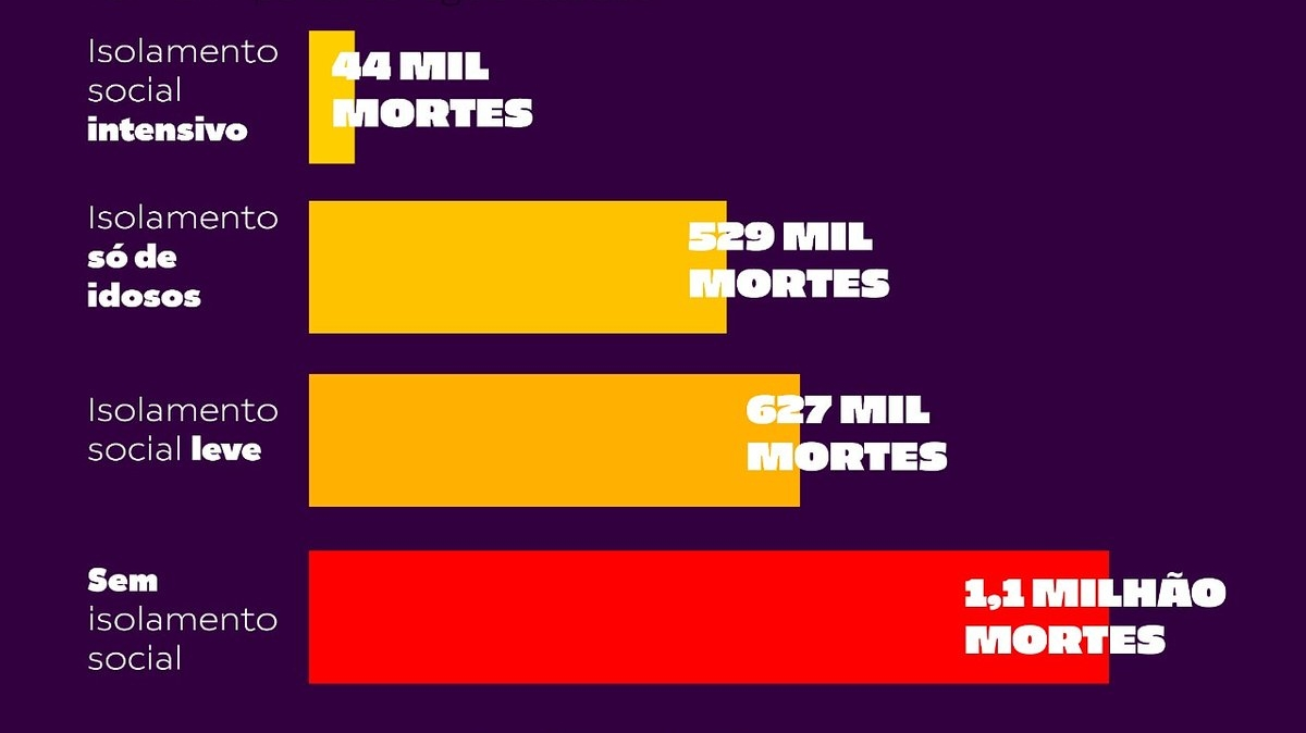 Previsão da Imperial College para o Brasil | COVID-19